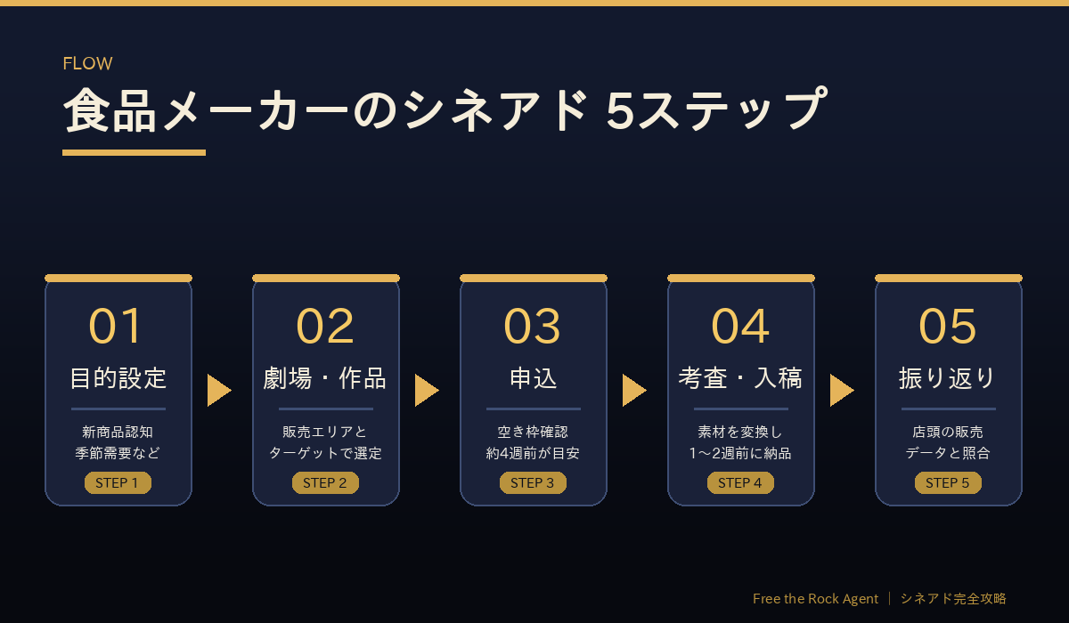 食品メーカーがシネアドを始めるまでの5ステップ