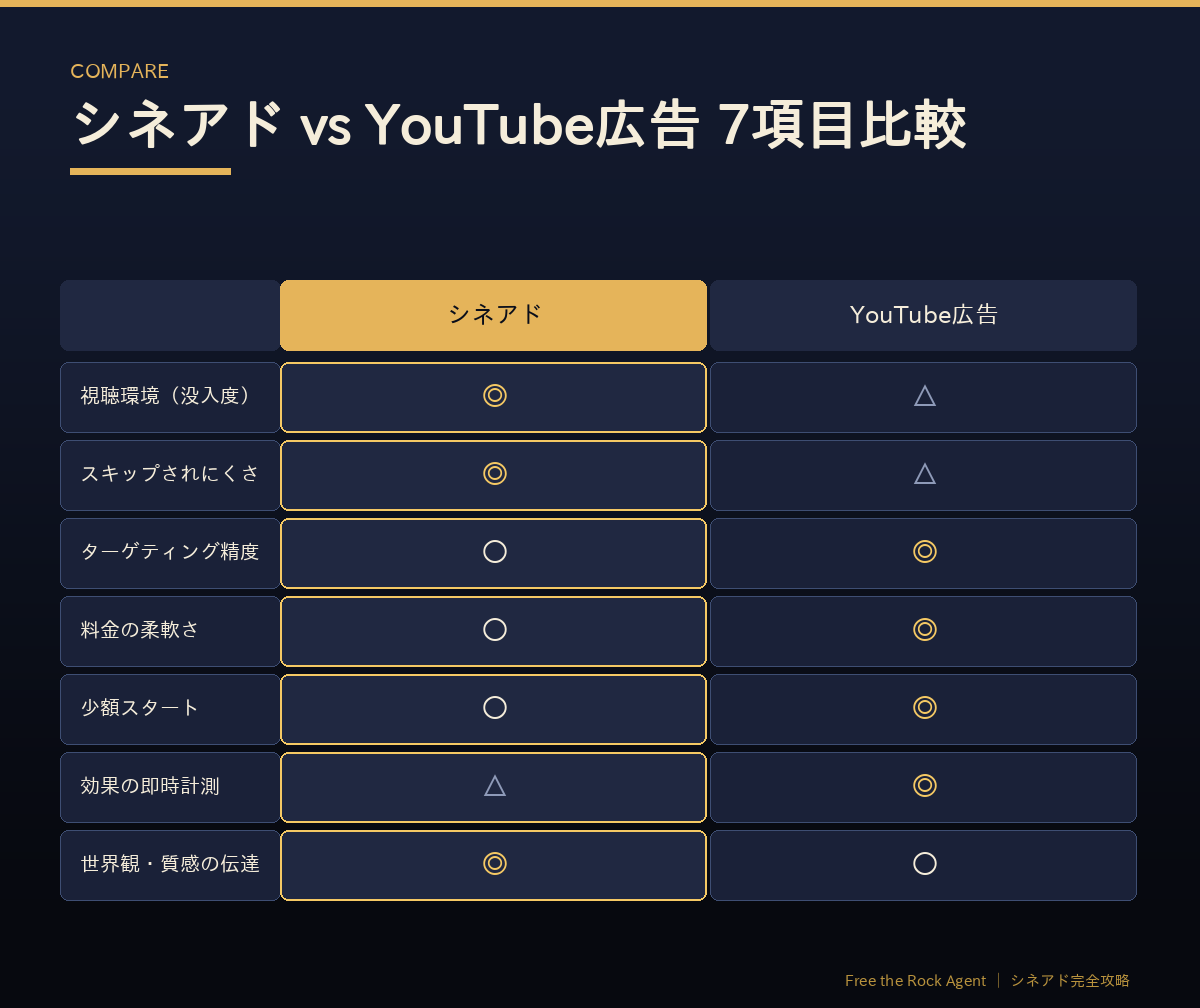シネアドとYouTube広告の7項目比較表