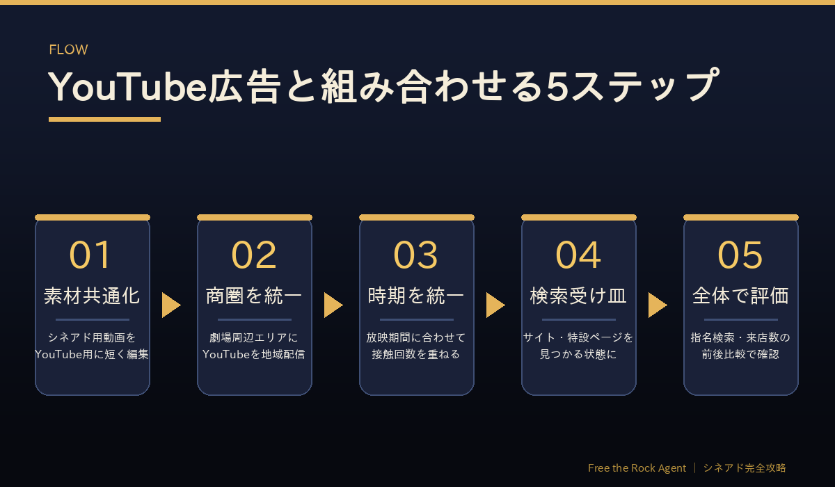 シネアドとYouTube広告を組み合わせる5ステップ