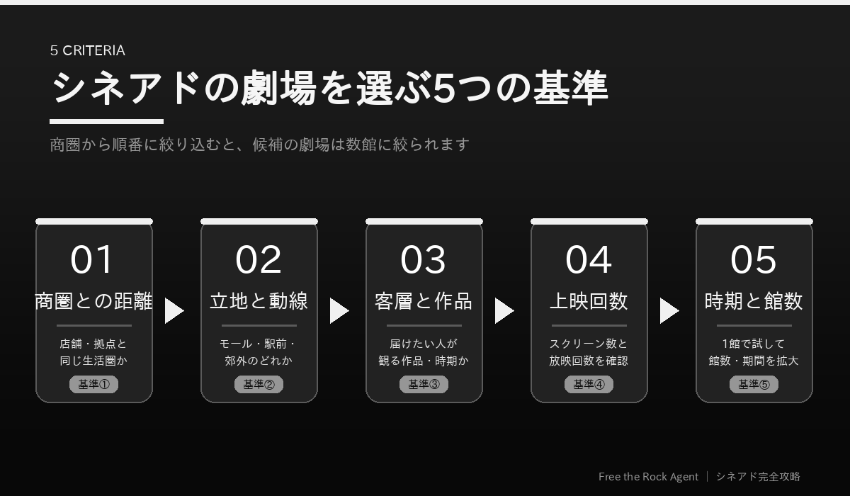 シネアドの劇場を選ぶ5つの基準(商圏・立地・客層・上映回数・時期と館数)