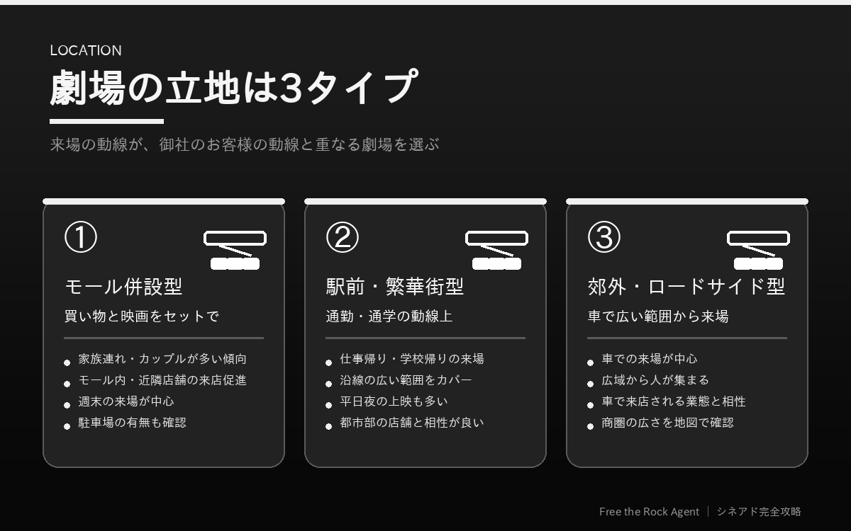 映画館の立地3タイプ(モール併設型・駅前繁華街型・郊外ロードサイド型)