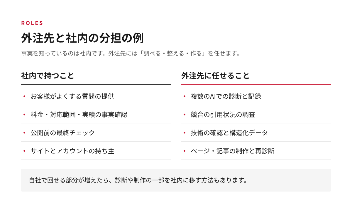 AIO対策で社内が持つことと外注先に任せることを左右に分けて示した分担の図