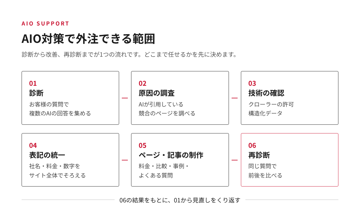 AIO対策で外注できる範囲を、診断・原因の調査・技術の確認・表記の統一・ページと記事の制作・再診断の6段階で示した図