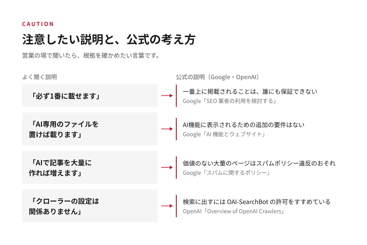 「必ず1番に載せます」などの注意したい説明と、GoogleやOpenAIの公式の説明を並べた比較の図