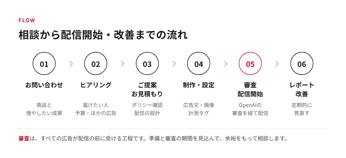 ChatGPT広告の運用代行の流れ。お問い合わせ、ヒアリング、ご提案とお見積もり、広告文の制作と設定、審査と配信開始、レポートと改善の6つのステップ