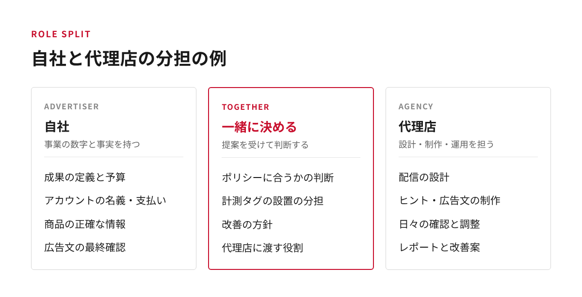 ChatGPT広告の運用で、自社が担う作業、代理店が担う作業、一緒に決める作業を3つに分けた分担の図