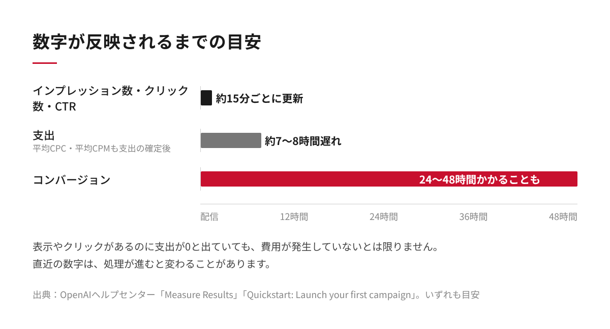 インプレッション数とクリック数は約15分、支出は約7〜8時間、コンバージョンは24〜48時間で反映されることを示した図