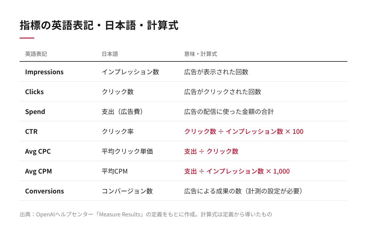 Impressions、Clicks、Spend、CTR、Avg CPC、Avg CPM、Conversionsの日本語訳と計算式の対応表