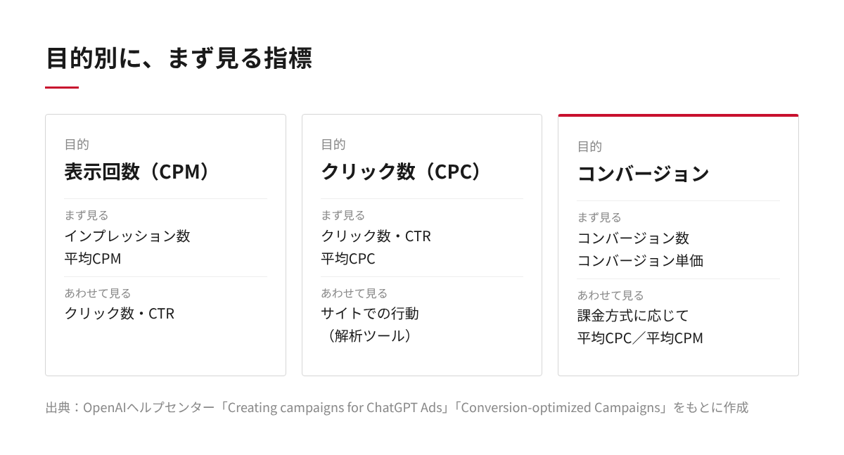 表示回数、クリック数、コンバージョンの3つの目的ごとに、まず見る指標とあわせて見る指標を整理した図