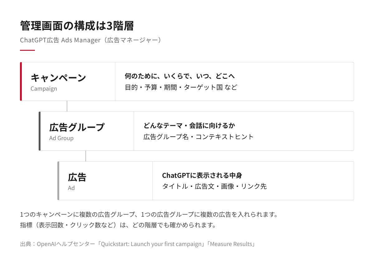 キャンペーン、広告グループ、広告の3階層と、それぞれで決める内容を示した構成図