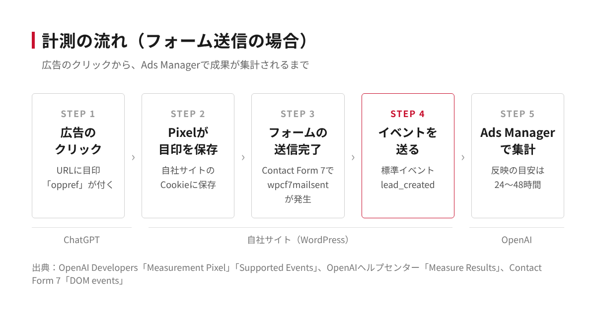 広告クリックからサイト訪問、フォーム送信、lead_createdイベントの送信、Ads Managerでの集計までの計測の流れ図