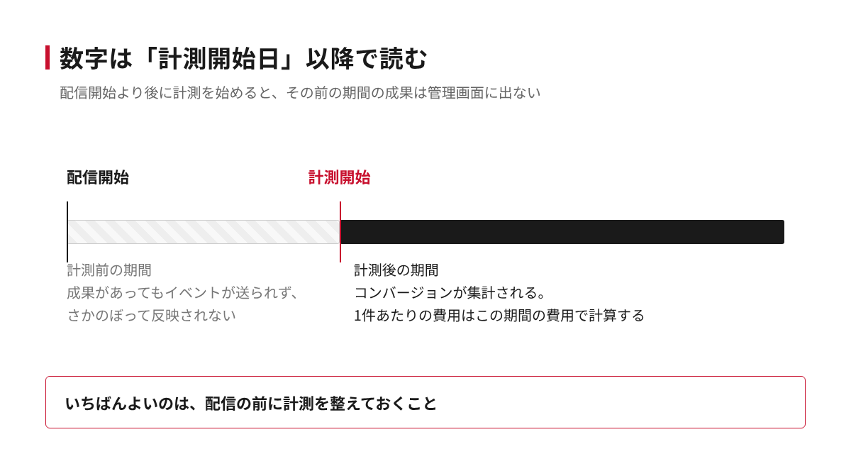 配信開始日と計測開始日がずれた場合に、計測開始日より前の期間の成果は管理画面に出ないことを示す図