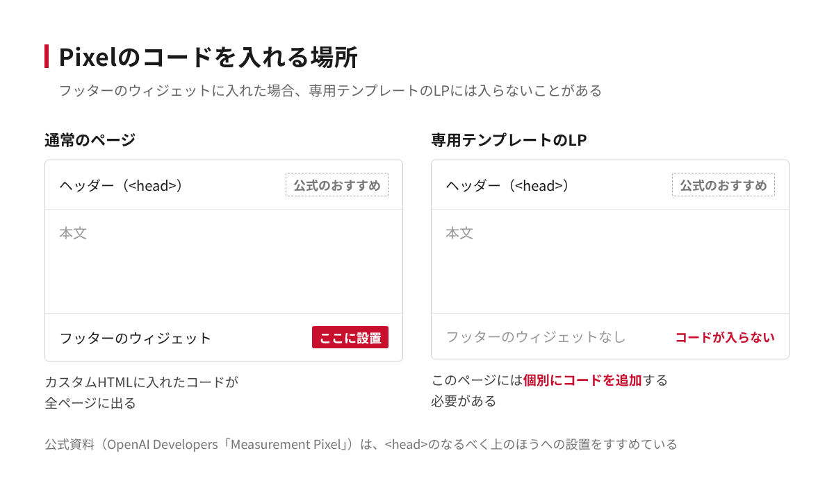 WordPressのページ構成で、ヘッダー、本文、フッターのウィジェットのどこにPixelのコードが入るかを示した図。専用テンプレートのLPはフッターがないため個別に追加が必要