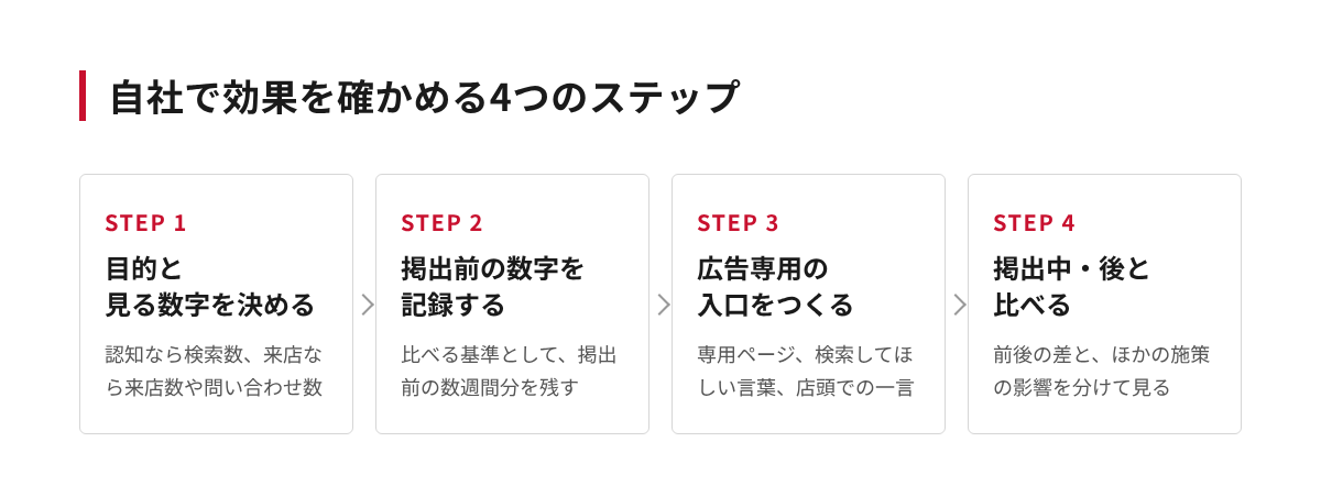 自社で効果を確かめる4つのステップ。目的と見る数字を決める、掲出前の数字を記録する、広告専用の入口をつくる、掲出中と後で比べる