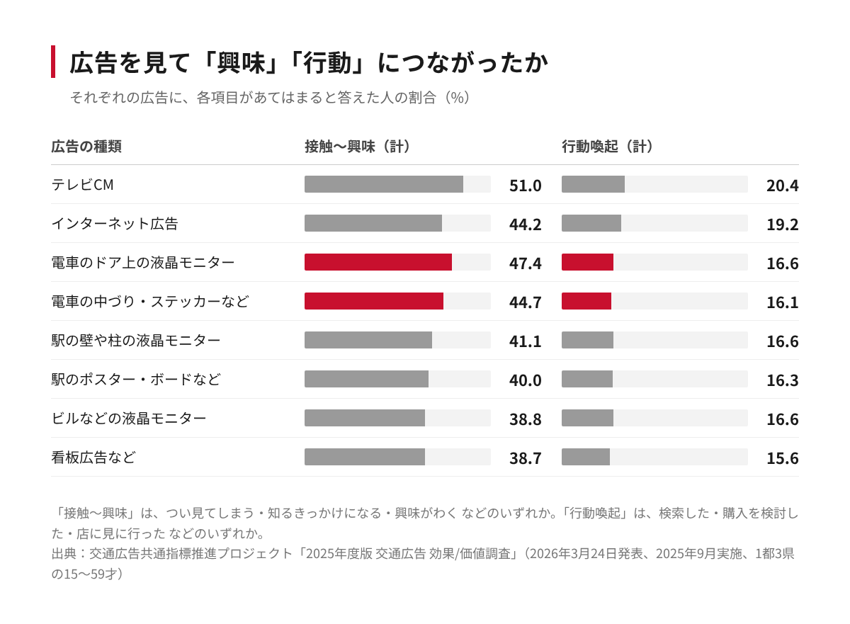 広告の種類ごとの接触から興味の割合と行動喚起の割合。テレビCMは51.0%と20.4%、インターネット広告は44.2%と19.2%、電車のドア上の液晶モニターは47.4%と16.6%、電車の中づり・ステッカーなどは44.7%と16.1%
