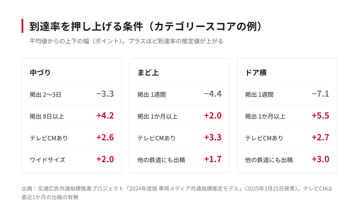 到達率を押し上げる条件の例。中づりは掲出8日以上でプラス4.2、テレビCMありでプラス2.6。まど上はテレビCMありでプラス3.3。ドア横は1か月以上でプラス5.5
