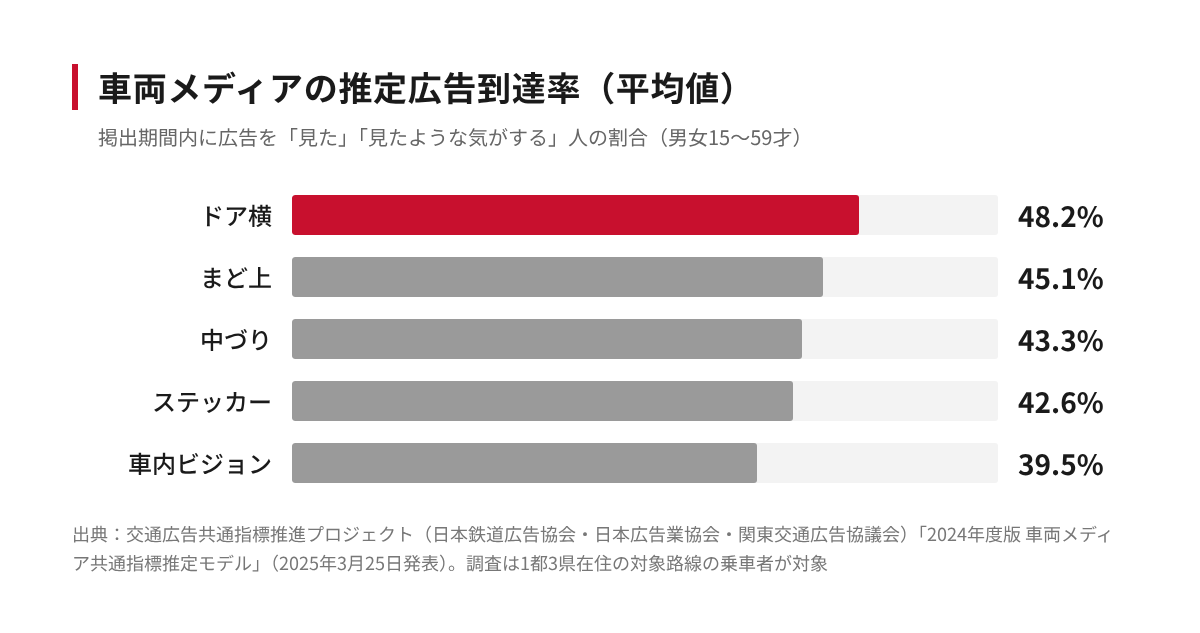 車両メディアの推定広告到達率の平均値。ドア横48.2%、まど上45.1%、中づり43.3%、ステッカー42.6%、車内ビジョン39.5%