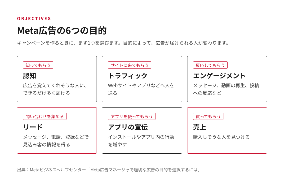 Meta広告の6つの目的、認知・トラフィック・エンゲージメント・リード・アプリの宣伝・売上を並べた図