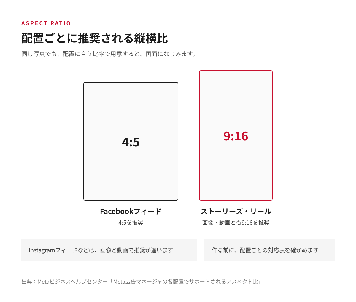 Facebookフィードで推奨される4:5と、ストーリーズ・リールで推奨される9:16の縦横比を並べた図