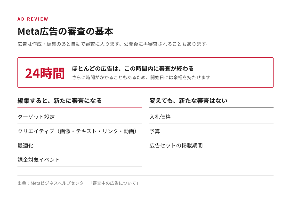 Meta広告の審査の目安が24時間以内であることと、編集すると新たに審査になる項目、ならない項目を分けた図