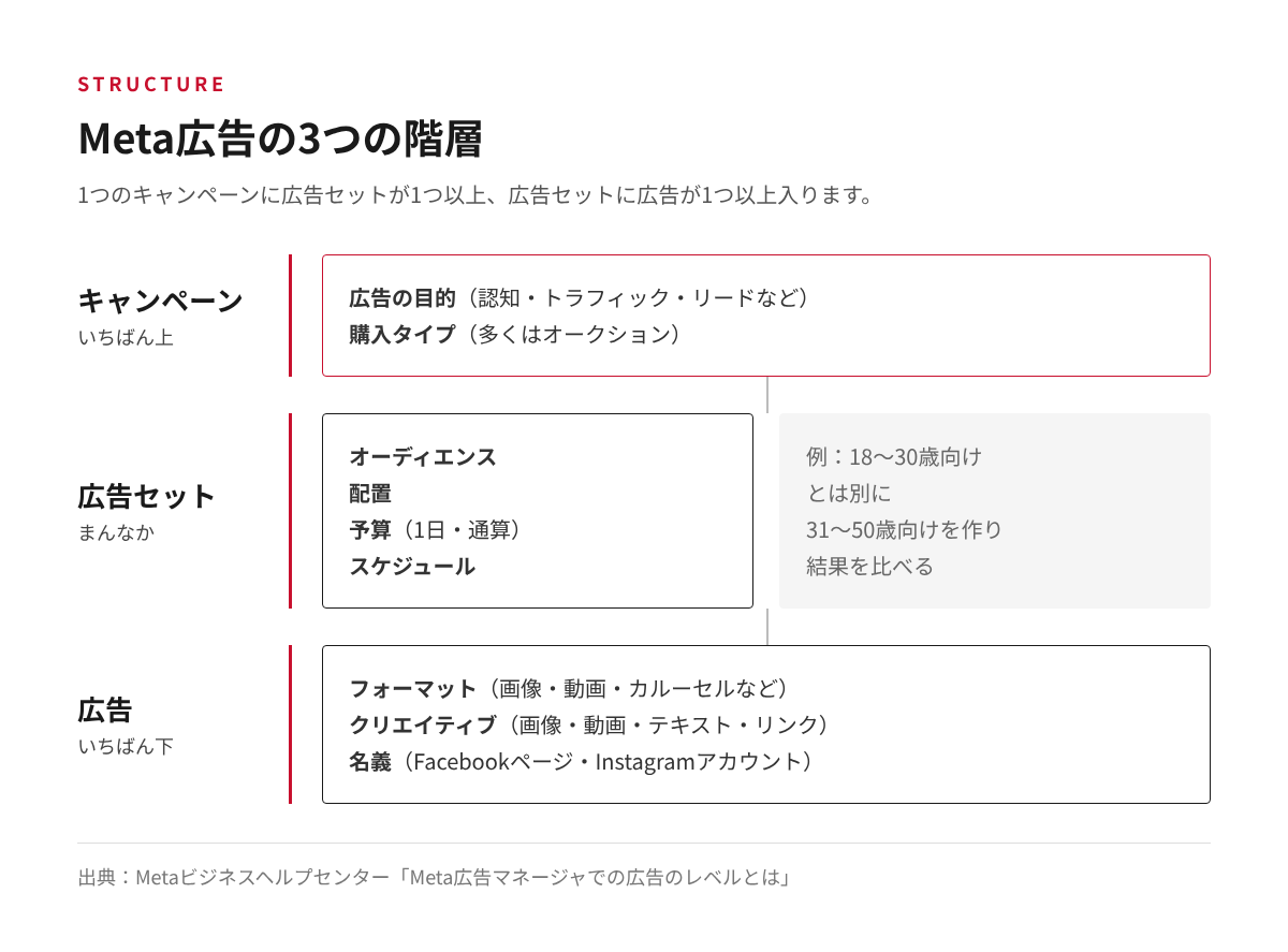 Meta広告のキャンペーン・広告セット・広告の3つの階層と、それぞれで決めることを示した構成図
