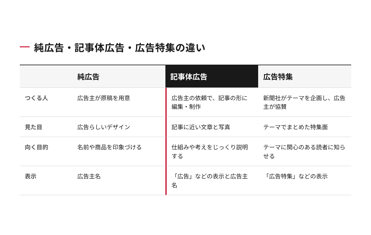 純広告・記事体広告・広告特集の違いを、つくる人、見た目、向いている目的、表示の4項目で比べた表