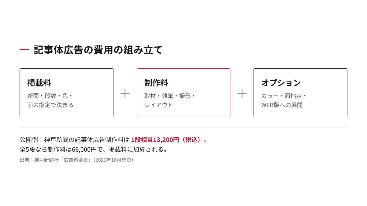 記事体広告の費用は掲載料、制作料、オプションの合計で考えることを示した図と、神戸新聞の記事体広告制作料の例