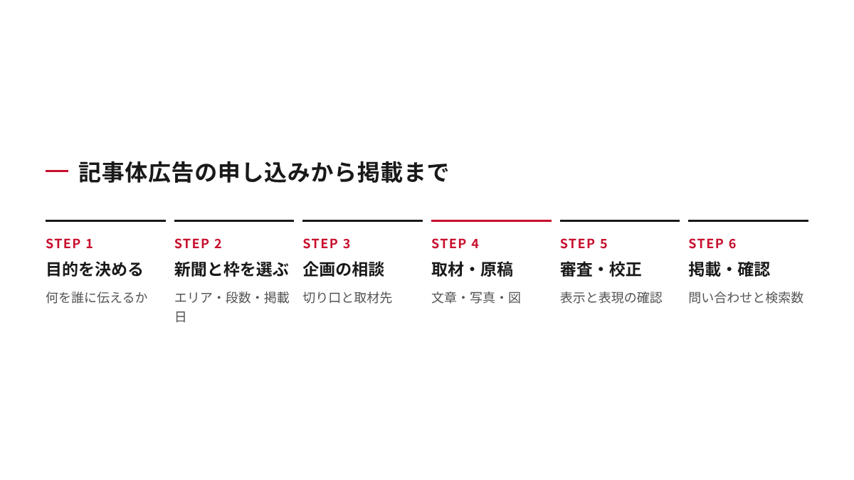 記事体広告の申し込みから掲載までの6つのステップ(目的を決める、新聞と枠を選ぶ、企画の相談、取材・原稿、審査・校正、掲載・確認)