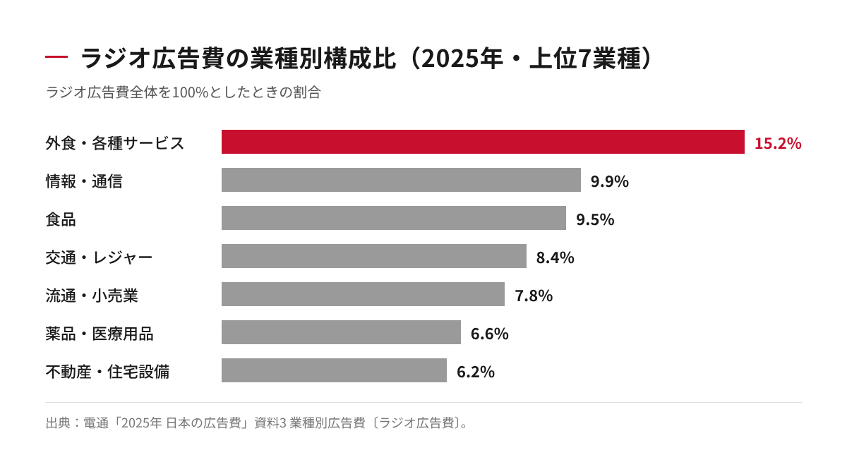 2025年のラジオ広告費の業種別構成比。外食・各種サービスが15.2%で最も多く、情報・通信、食品が続く横棒グラフ