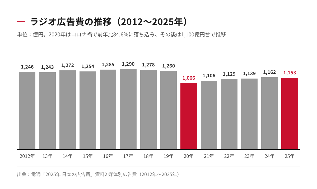 2012年から2025年までのラジオ広告費の推移を示す棒グラフ。2020年に1,066億円まで下がり、2025年は1,153億円