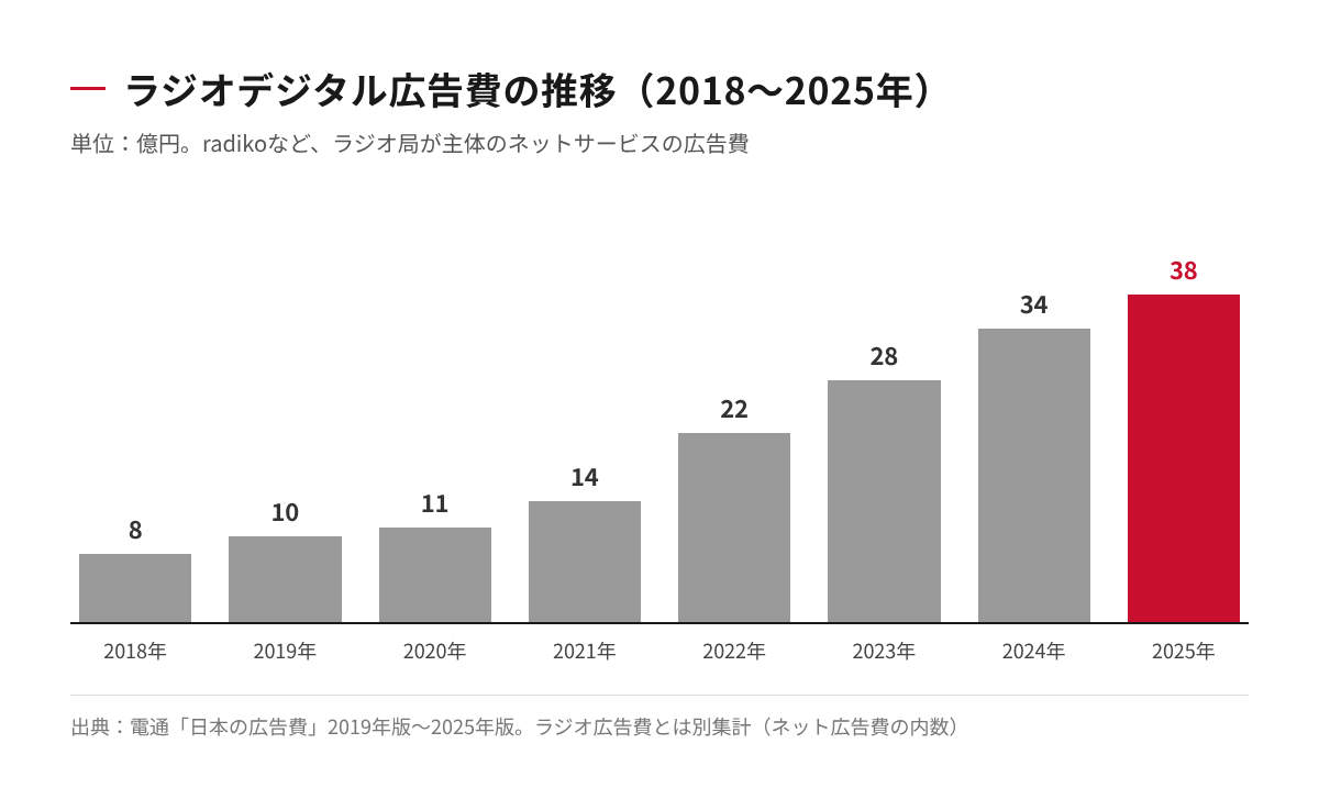 2018年から2025年までのラジオデジタル広告費の推移を示す棒グラフ。8億円から38億円まで増加