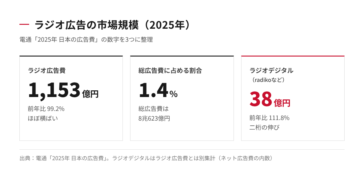 2025年のラジオ広告費1,153億円、総広告費に占める割合1.4%、ラジオデジタル38億円を並べた図