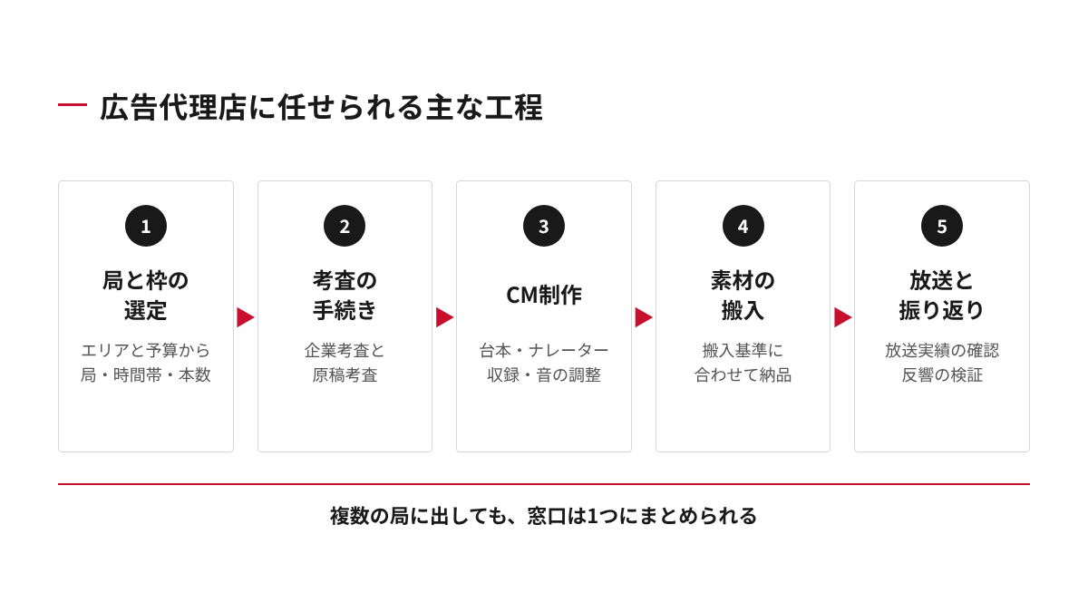 ラジオCMを広告代理店に依頼したときの工程（局と枠の選定、企業考査・原稿考査、CM制作、素材搬入、放送、放送実績の報告と効果の検証）を並べた流れ図