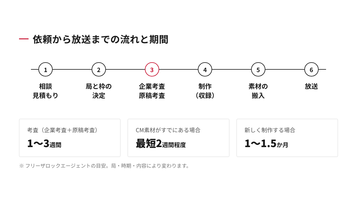 ラジオCMの依頼から放送までの流れ（相談と見積もり、局と枠の決定、考査、制作、搬入、放送）と、素材ありで最短2週間程度、新規制作で1か月から1か月半という期間の目安を示した図