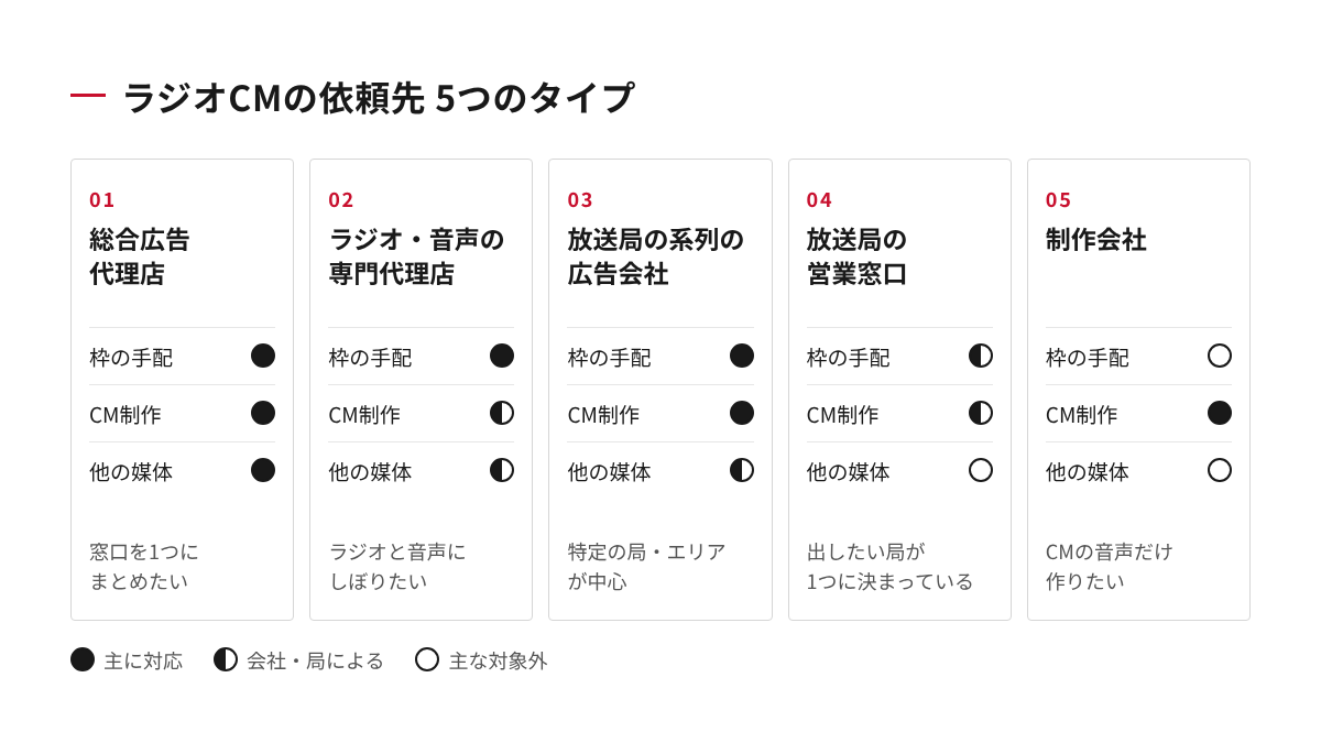ラジオCMの依頼先5タイプ（総合広告代理店、ラジオ・音声の専門代理店、放送局系列の広告会社、放送局の営業窓口、制作会社）と、枠の手配と制作の対応範囲を示した図