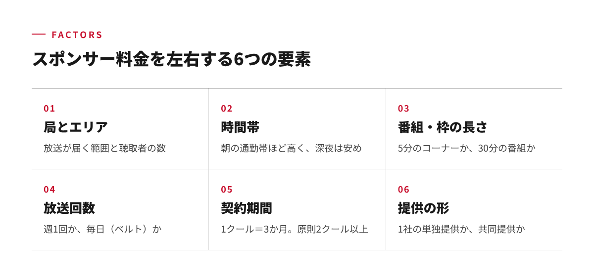 スポンサー料金を左右する6つの要素。局とエリア、時間帯、番組・枠の長さ、放送回数、契約期間、提供の形を並べた図