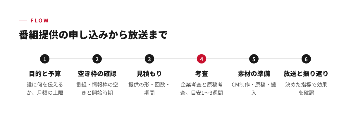 番組提供の申し込みから放送までの6つのステップ。目的と予算、空き枠の確認、見積もり、考査、素材の準備、放送と振り返り
