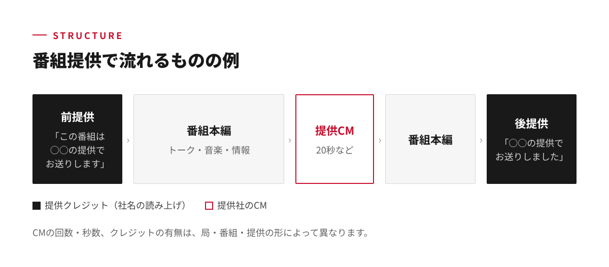 番組提供で流れるものの例。前提供クレジット、番組本編、提供CM、番組本編、後提供クレジットの順に並んだ図