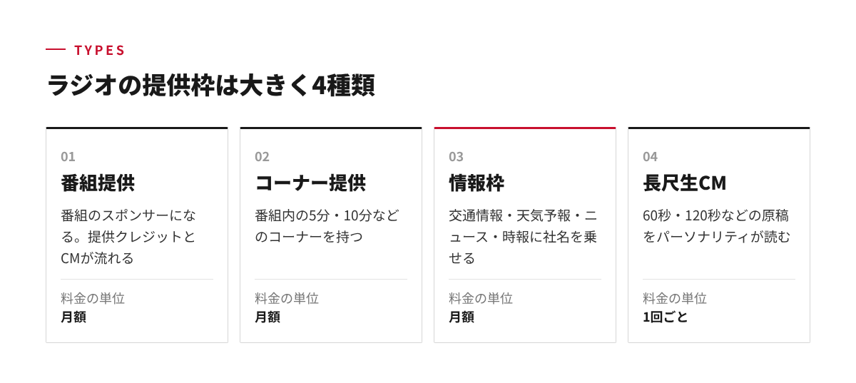 ラジオの提供枠4種類。番組提供、コーナー提供、情報枠、長尺生CMと、それぞれの料金の単位を並べた図