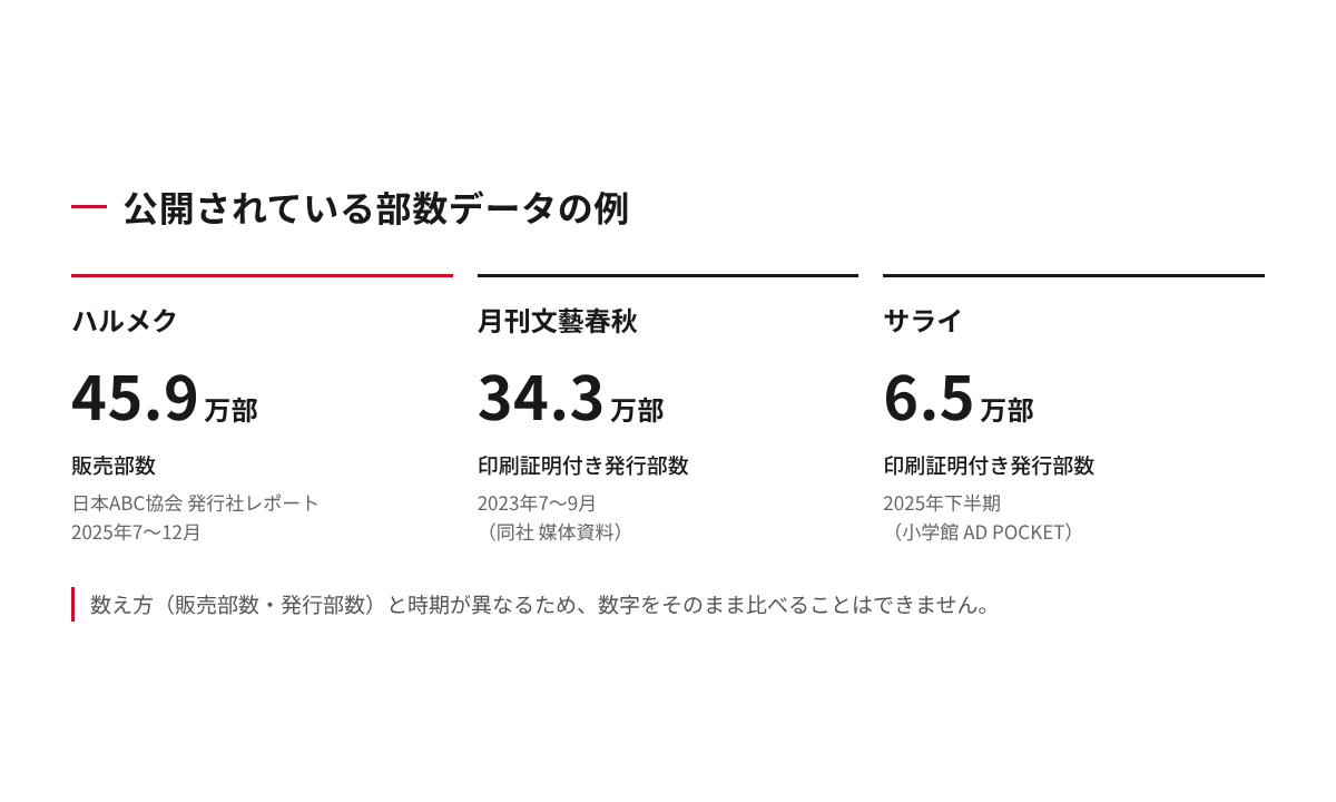 シニア向け雑誌の公開されている部数の例(ハルメクの販売部数45.9万部、月刊文藝春秋の印刷証明付き発行部数34.3万部、サライの印刷証明付き発行部数6.5万部)と、数え方と時期が異なる注意書き