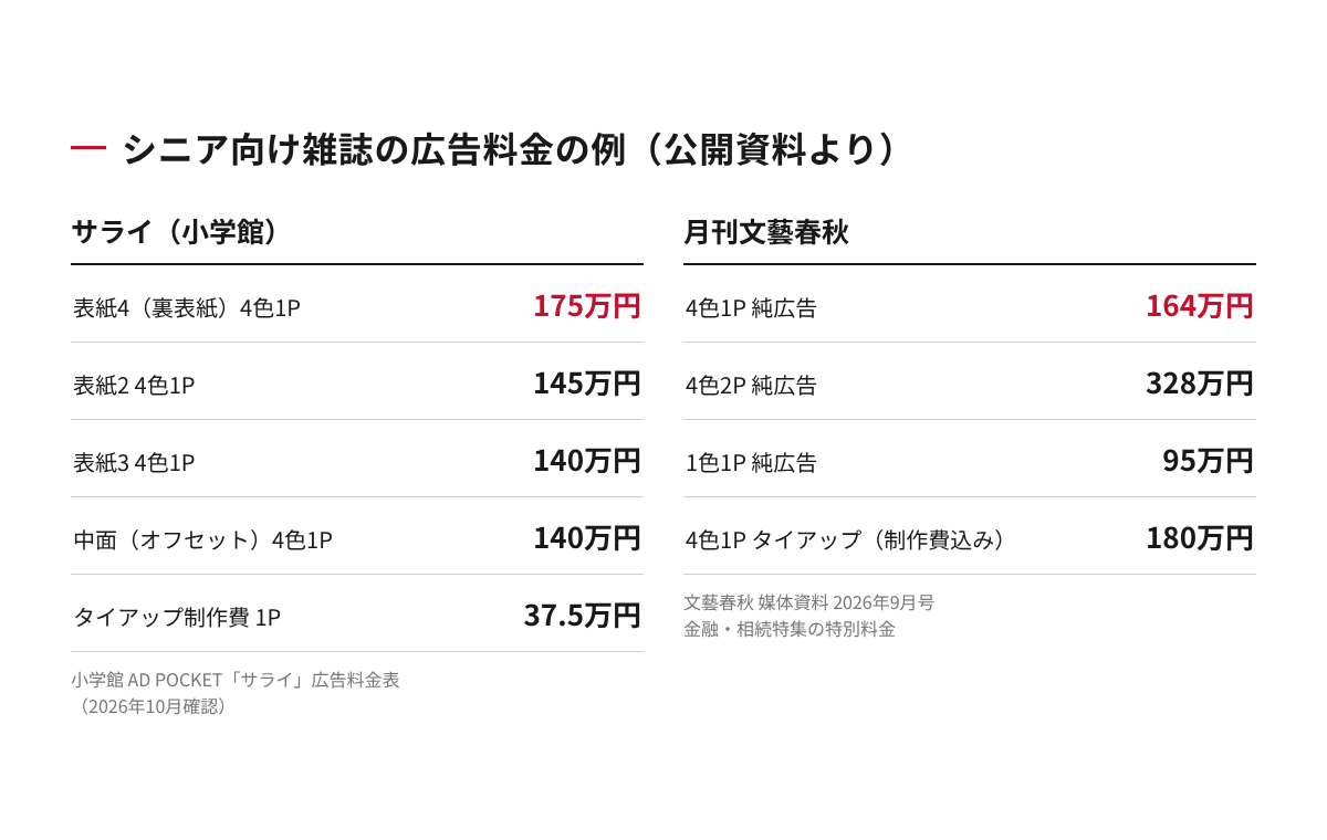 サライと月刊文藝春秋の公開されている広告料金の例(サライの表紙4は175万円、文藝春秋の4色1ページ純広告は164万円など)を並べた表
