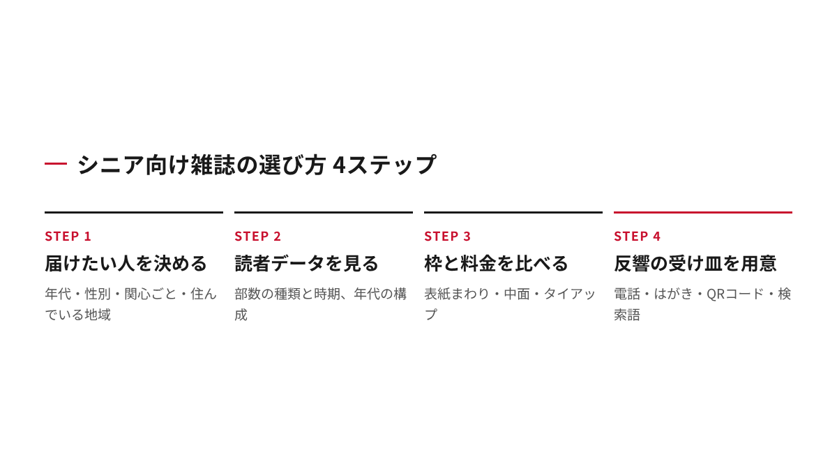 シニア向け雑誌の選び方の4ステップ(届けたい人を決める、読者データを見る、枠と料金を比べる、反響の受け皿を用意)