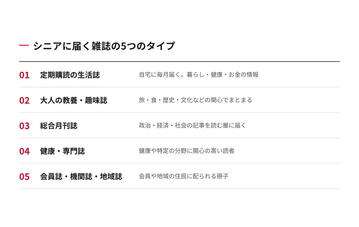 シニアに届く雑誌の5つのタイプ(定期購読の生活誌、大人の教養・趣味誌、総合月刊誌、健康・専門誌、会員誌・機関誌・地域誌)を並べた図