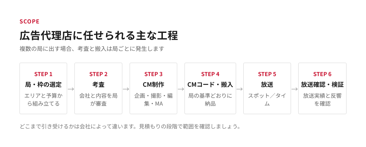 テレビCMを広告代理店に依頼したときの工程(局・枠の選定、考査、CM制作、CMコードの取得と素材搬入、放送、放送確認と効果の検証)を並べた流れ図