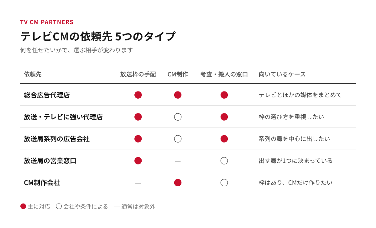 テレビCMの依頼先5タイプ(総合広告代理店、放送・テレビに強い代理店、放送局系列の広告会社、放送局の営業窓口、CM制作会社)と、放送枠の手配・CM制作・考査と搬入の窓口の対応範囲を示した図