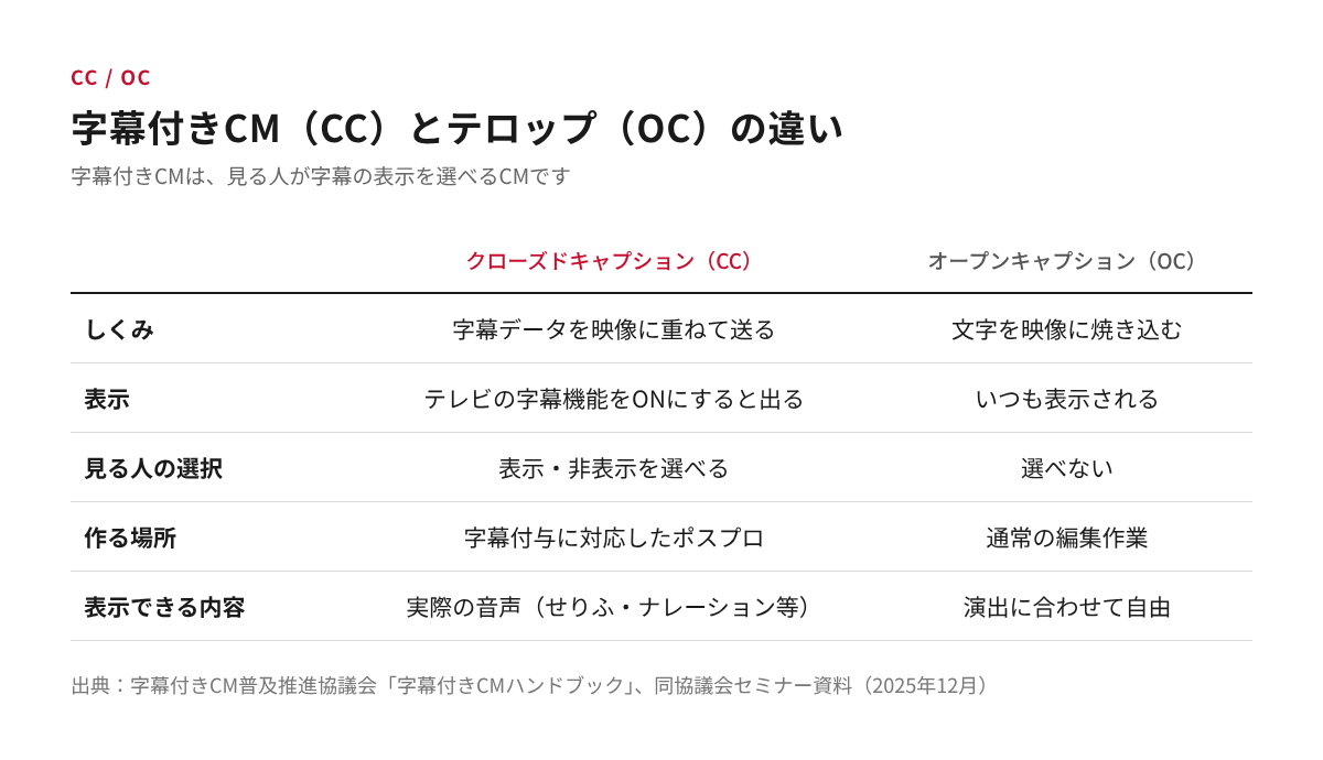 字幕付きCM(クローズドキャプション)とテロップ(オープンキャプション)の違いを、しくみ・表示・見る人の選択・作る場所・表示できる内容の5項目で比べた表