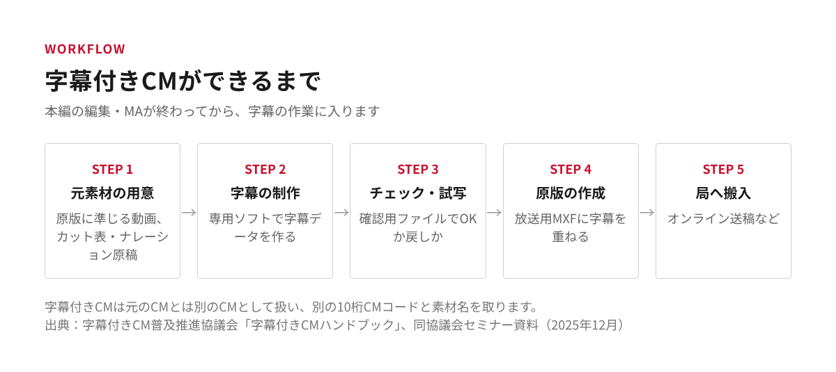 字幕付きCMができるまでの5ステップ(元素材の用意、字幕の制作、チェック・試写、原版の作成、局へ搬入)を示した流れ図