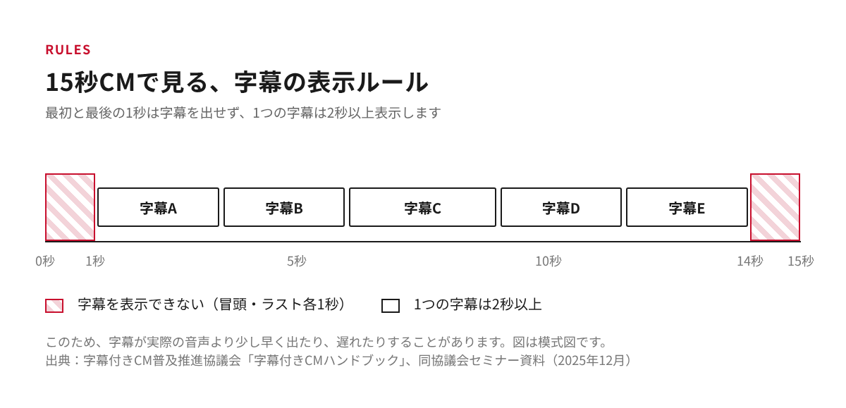 15秒CMの模式図。冒頭とラストの各1秒は字幕を表示できず、その間に2秒以上ずつ字幕を並べるルールを示している