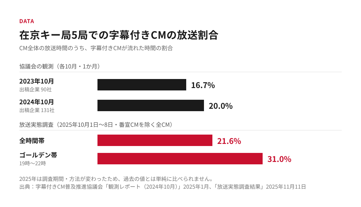 在京キー局5局での字幕付きCMの放送割合。2023年10月16.7%、2024年10月20.0%、2025年10月の放送実態調査では全時間帯21.6%、ゴールデン帯31.0%を示した棒グラフ
