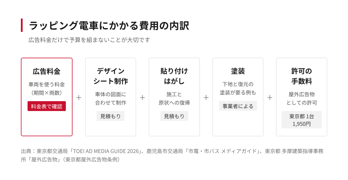 ラッピング電車にかかる費用の内訳。広告料金、デザインとシート制作、貼り付けとはがし、塗装、許可の手数料